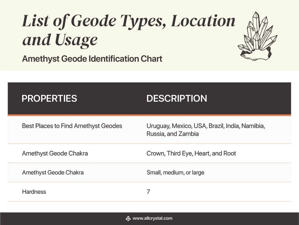 Design Table stating the properties and description of an Amethyst Geode