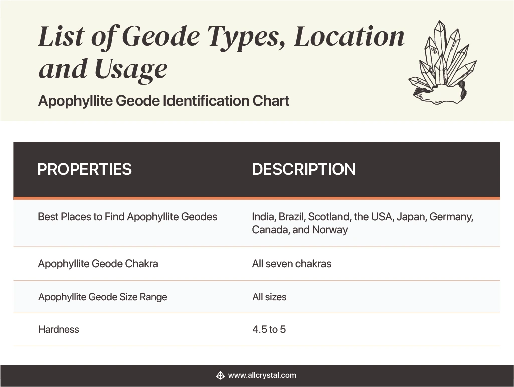 Design Table stating the properties and description of an Apophyllite Geode