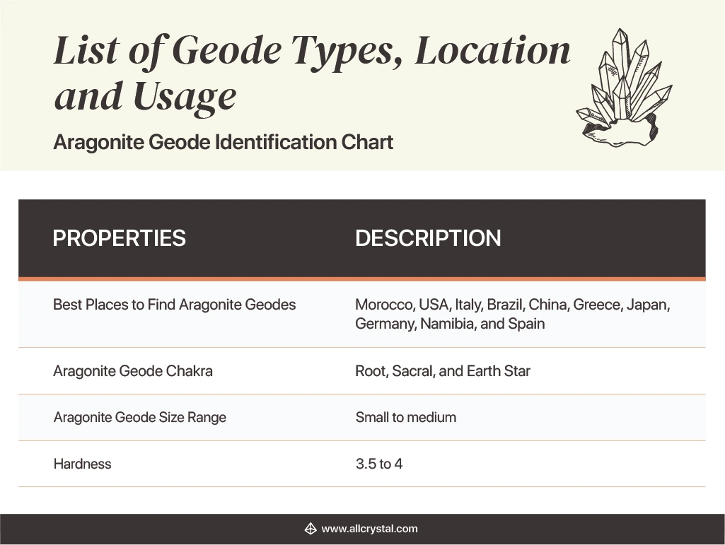 Design Table stating the properties and description of an Aragonite Geode