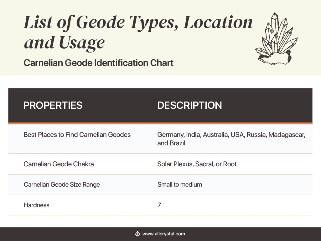 Design Table stating the properties and description of a Carnelian Geode