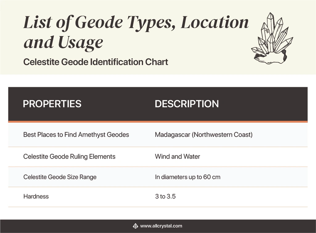 Design Table stating the properties and description of a Celestite Geode