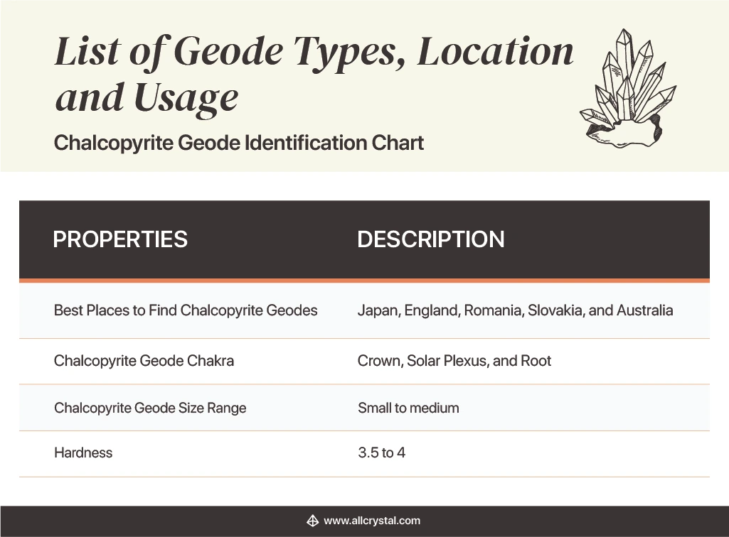 Design Table stating the properties and description of a Chalcopyrite Geode