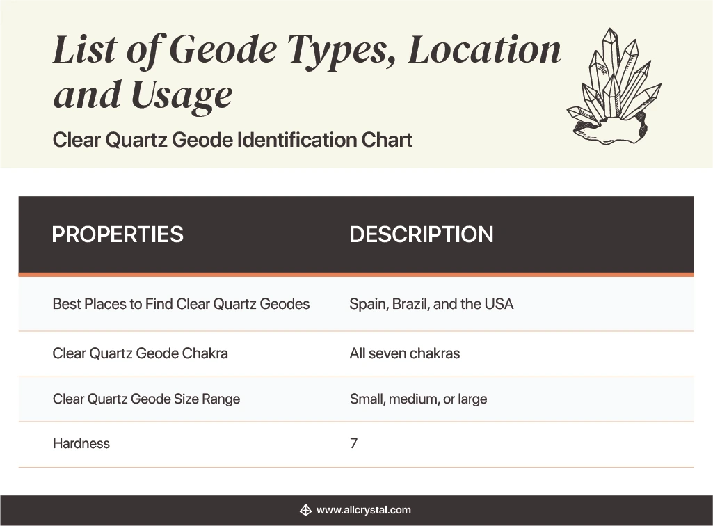 Design Table stating the properties and description of a Clear Quartz Geode
