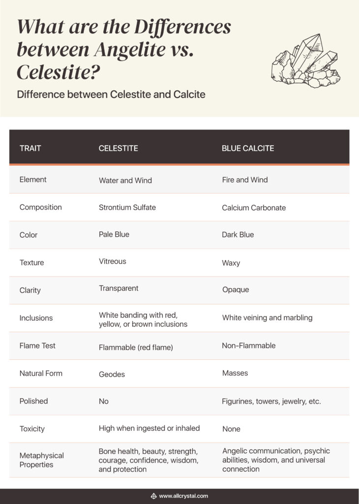differences between celestite and blue calcite table