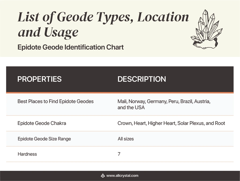 Design Table stating the properties and description of an Epidote Geode