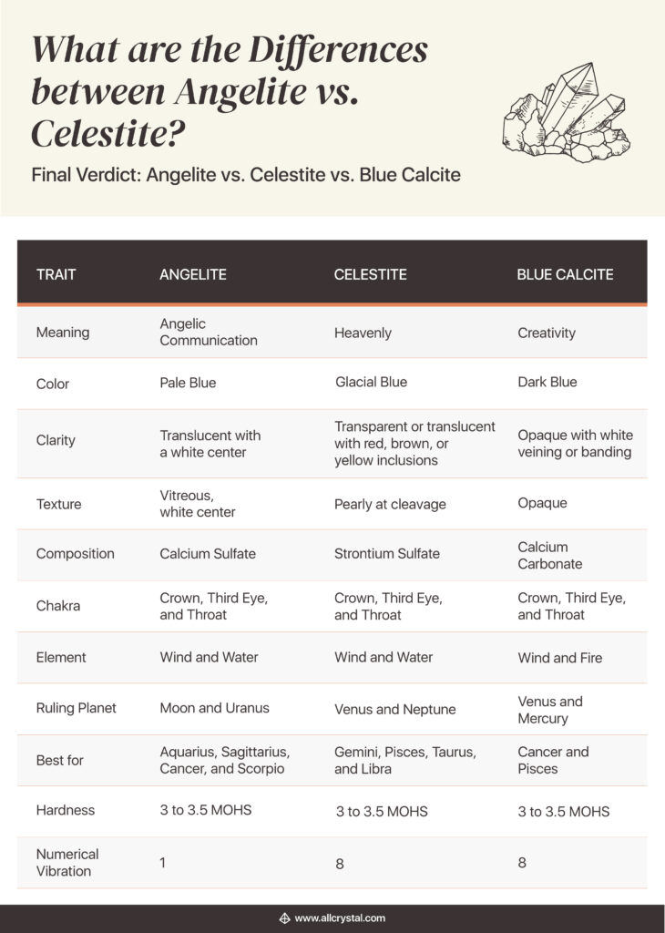differences between angelite, celestite and blue calcite table