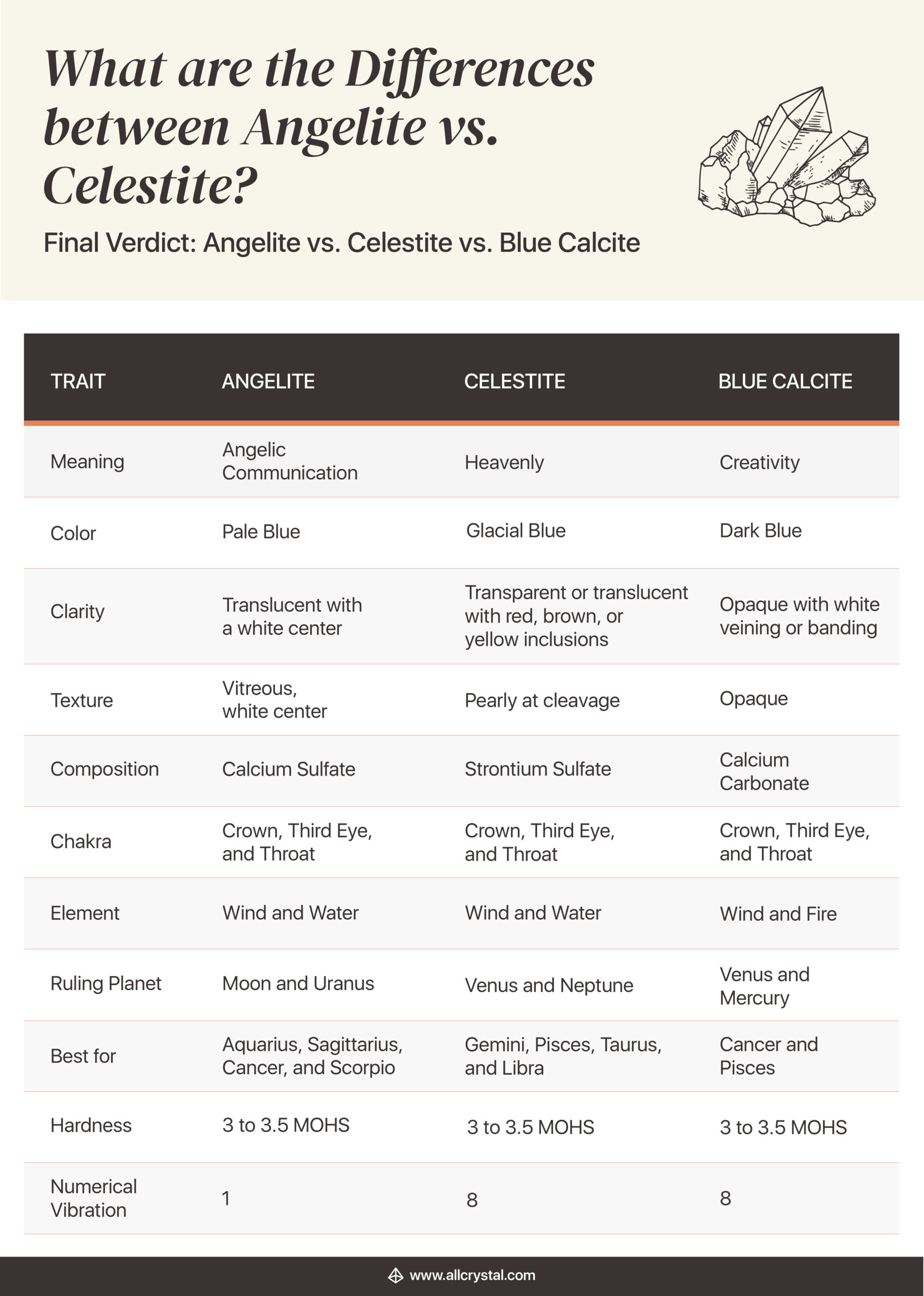 differences between angelite, celestite and blue calcite table