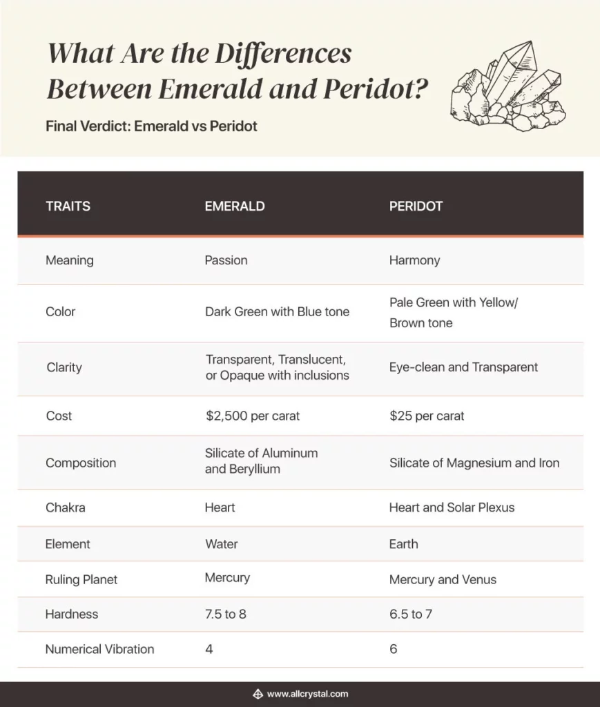 a designed graphic table that explains the final verdict between emerald crystal and peridot crystal