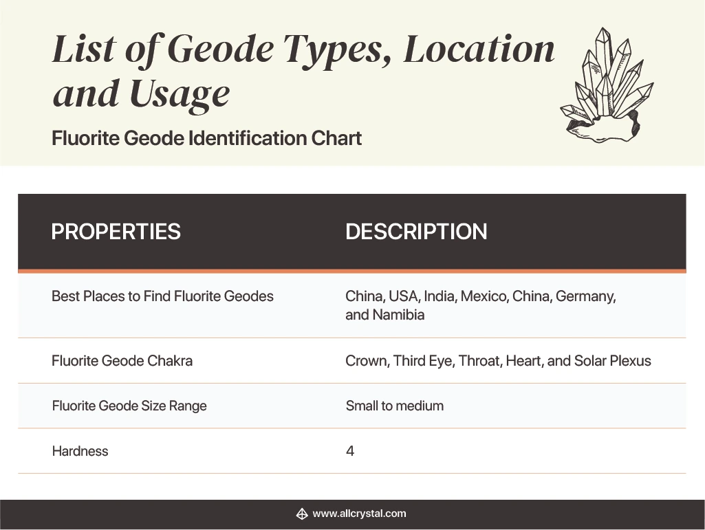 Design Table stating the properties and description of a Fluorite Geode