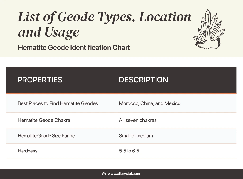 Design Table stating the properties and description of a Hematite Geode