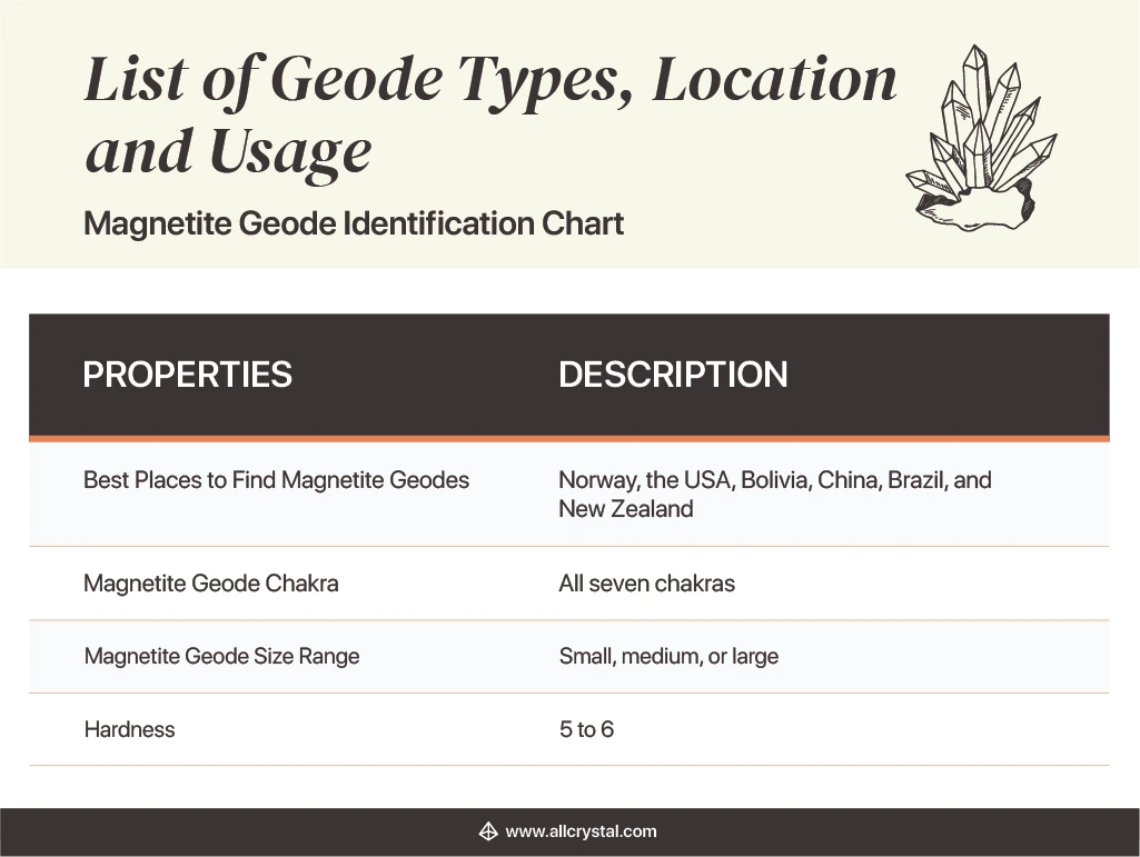 Design Table stating the properties and description of a Magnetite Geode