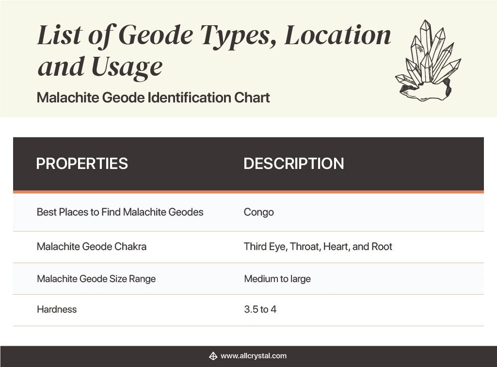 Design Table stating the properties and description of a Malachite Geode