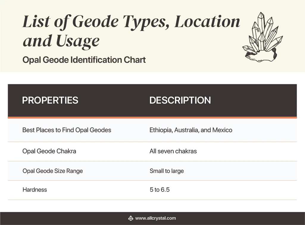 Design Table stating the properties and description of an Opal Geode