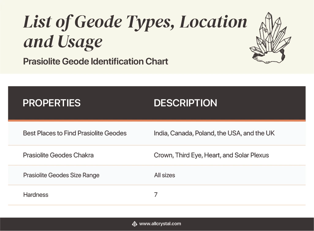 Design Table stating the properties and description of a Prasolite Geode