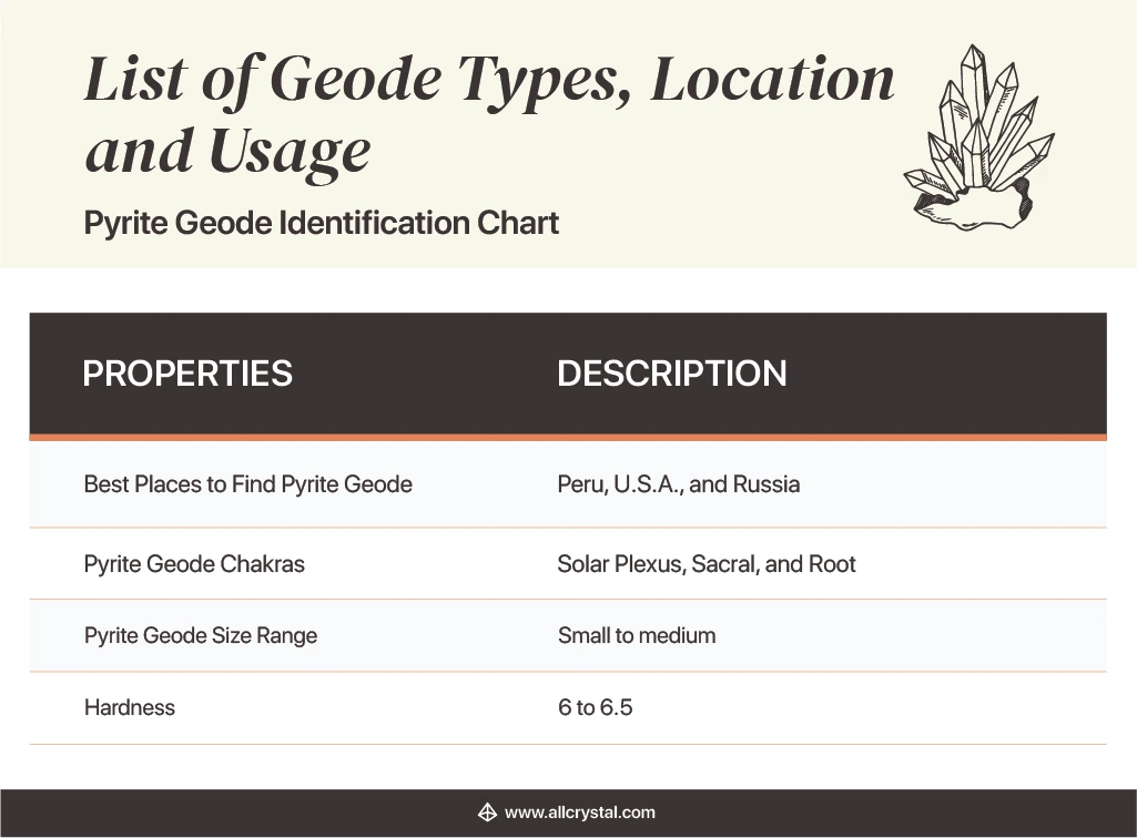 Design Table stating the properties and description of a Pyrite Geode