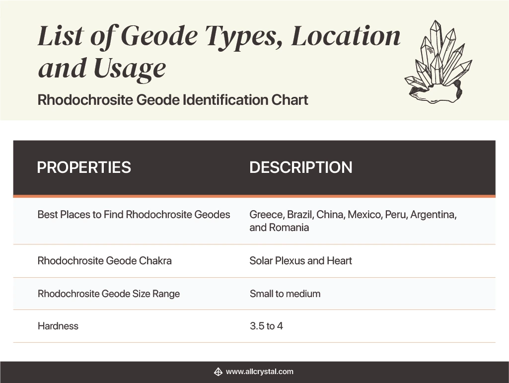 Design Table stating the properties and description of a Rhodochrosite Geode