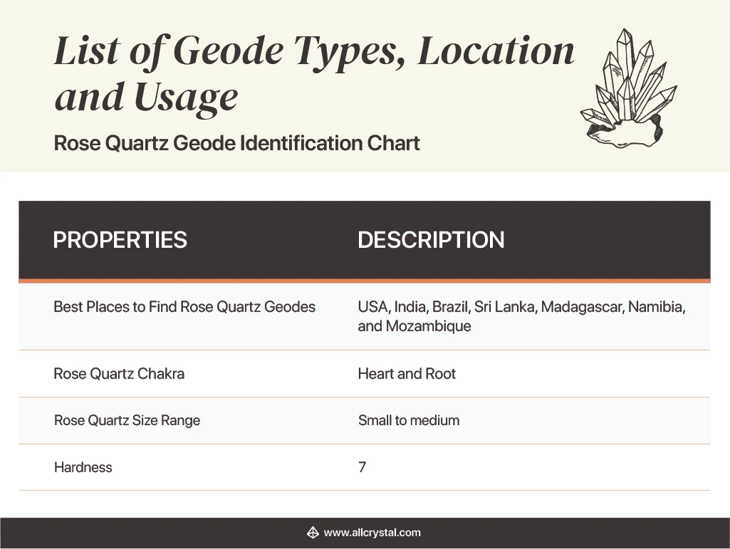 Design Table stating the properties and description of a Rose Quartz Geode