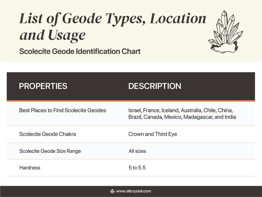 Design Table stating the properties and description of a Scolecite Geode