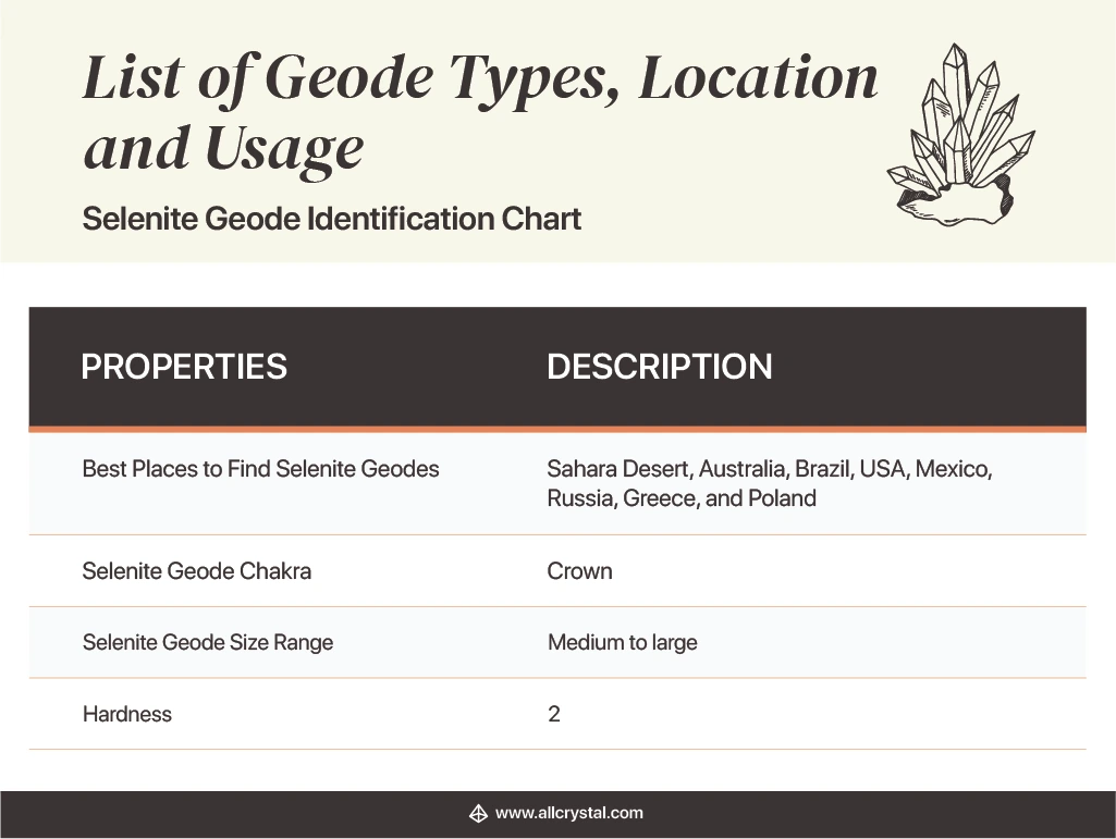 Design Table stating the properties and description of a Selenite Geode