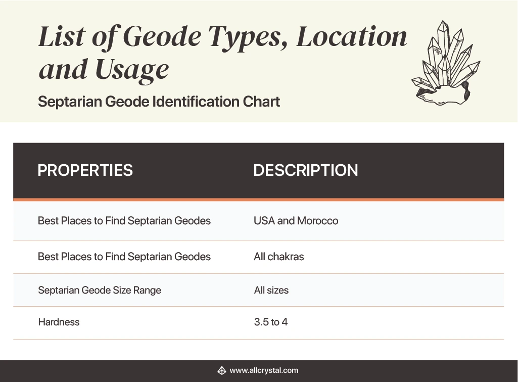 Design Table stating the properties and description of a Septarian Geode