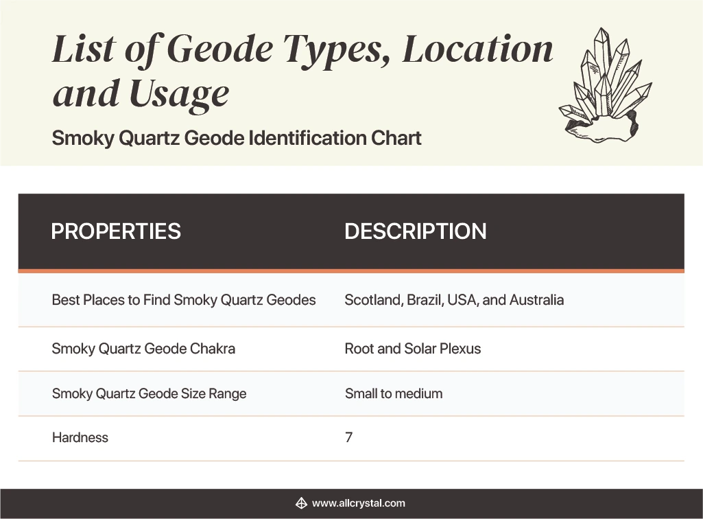 Design Table stating the properties and description of a Smoky Geode