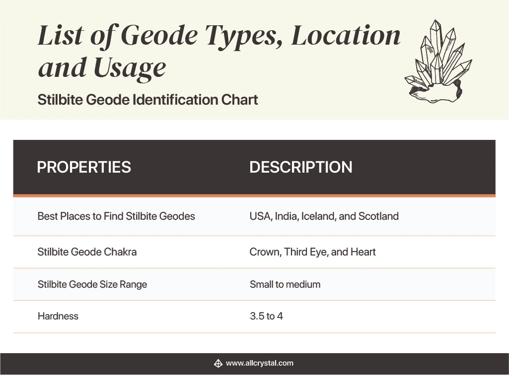 Design Table stating the properties and description of a Stilbite Geode