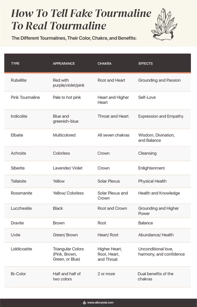 A chart of different tourmalines, color, chakra and benefits part 1