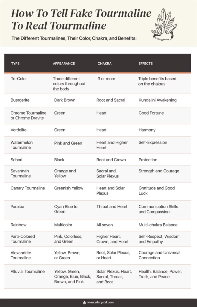 A chart of different tourmalines, color, chakra and benefits part 2