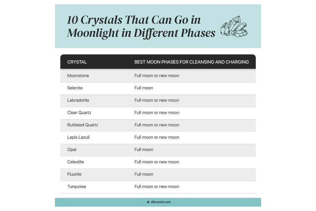 10 Crystals That Can Go In Moonlight In Different Phases Table on a white background