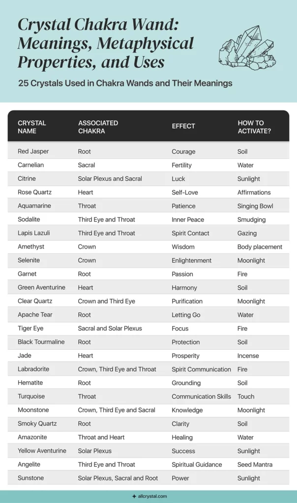 A graphic table for 25 crystal used in chakra wands and their meanings