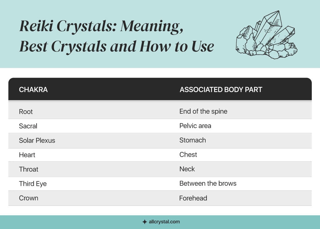 A graphic table showing chakra name and associated body parts