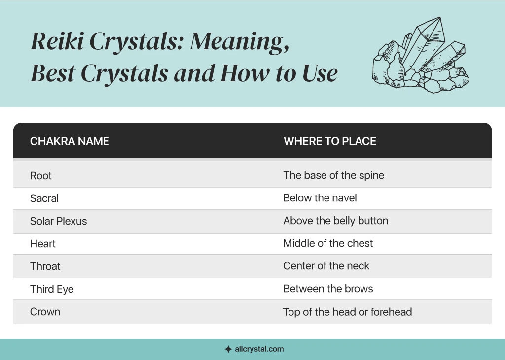 A graphic table containing chakra and where to place