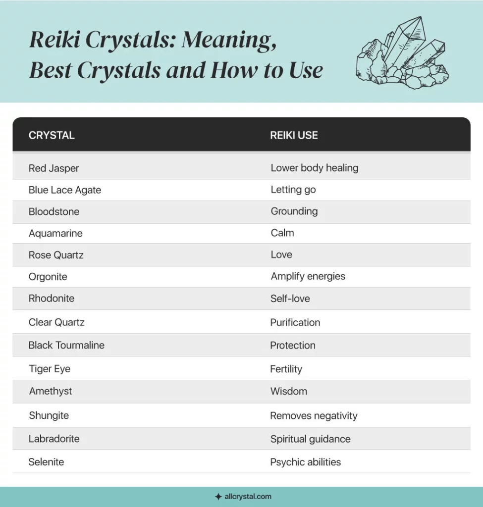 A graphic table showing different crystals with reiki use