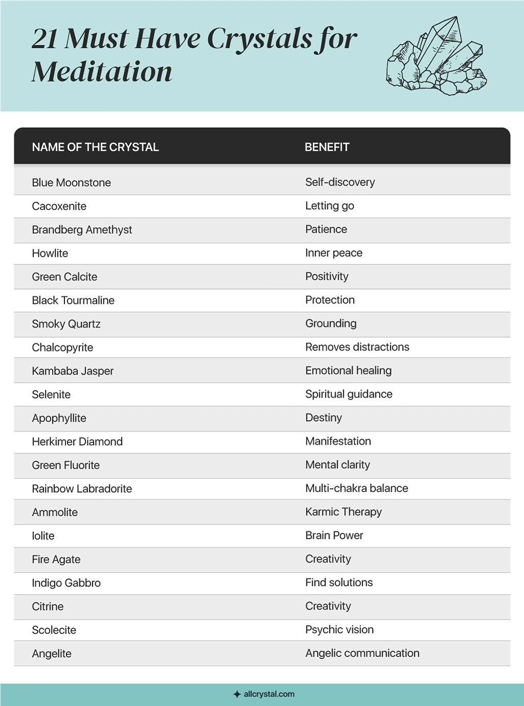 A graphic table for Crystals for Meditations and its benefits