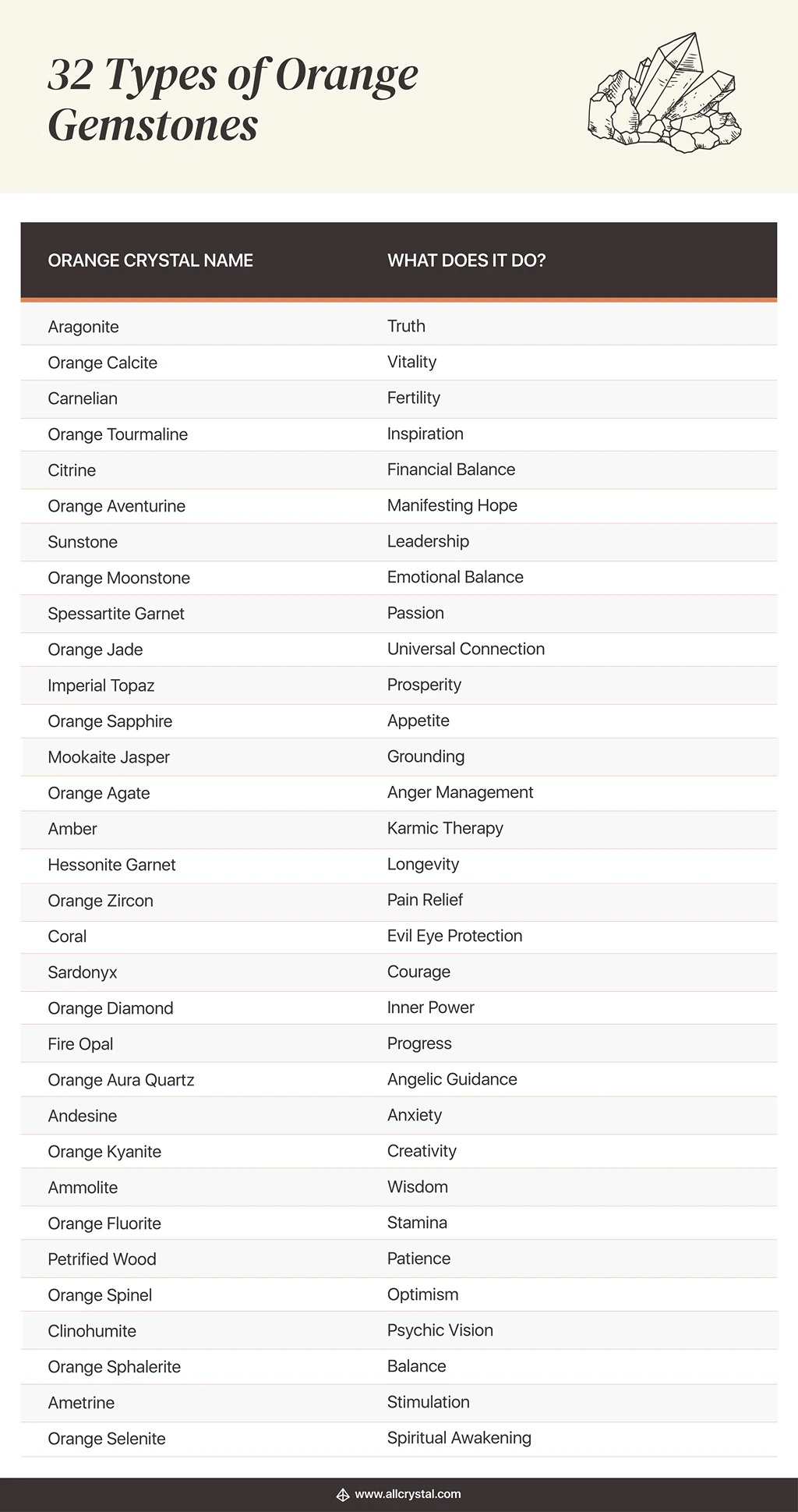 A graphic table for 32 types of Orange gemstones