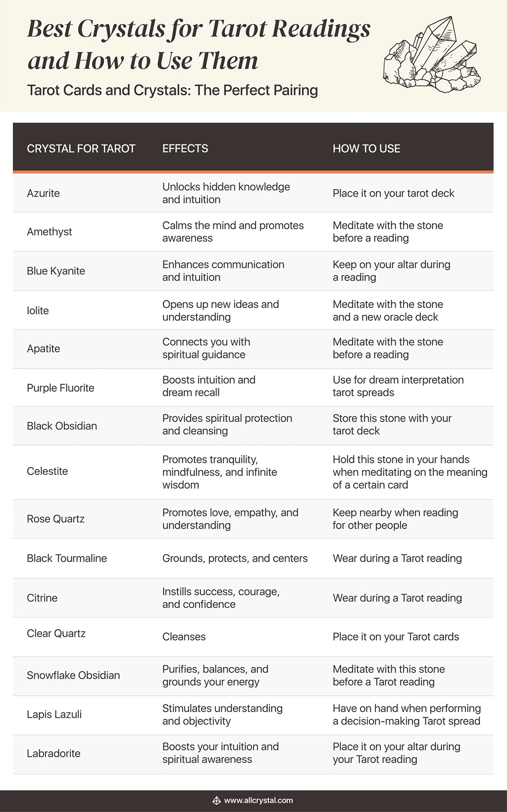 A graphic table for best crystals for tarot readings and how to use them