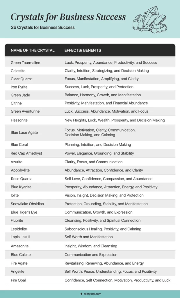 A graphic table for Crystals for Business success and its benefits or effects