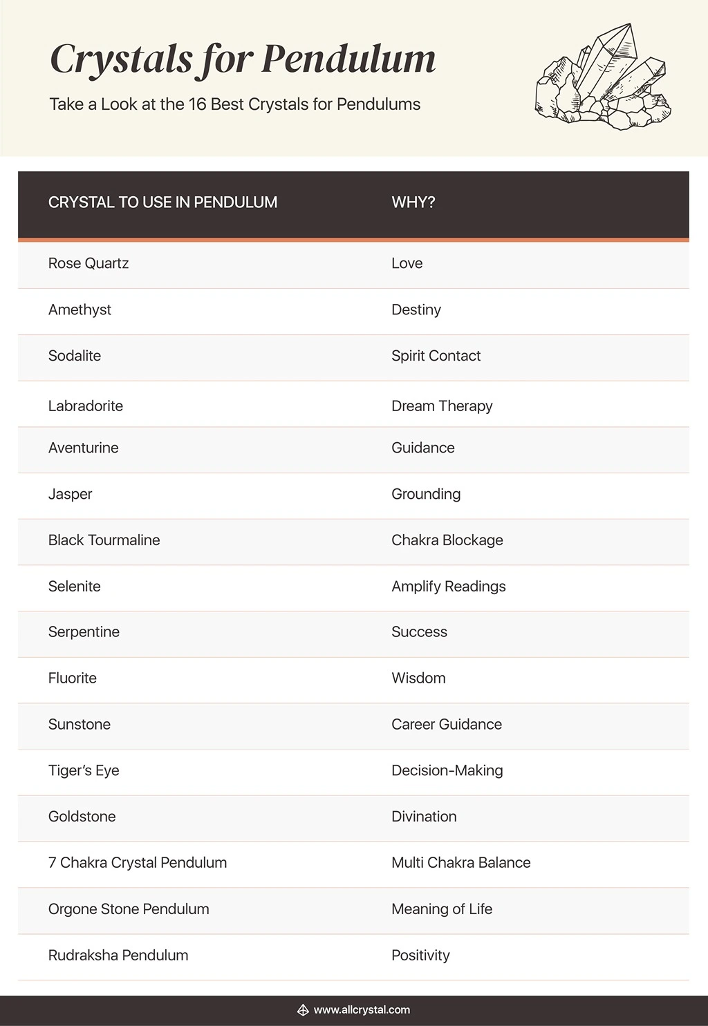 A graphic Table for 16 best crystals for pendulums