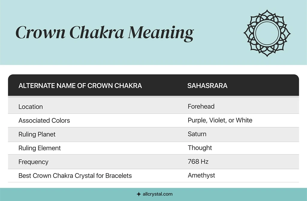 a graphic table for crown chakra meaning