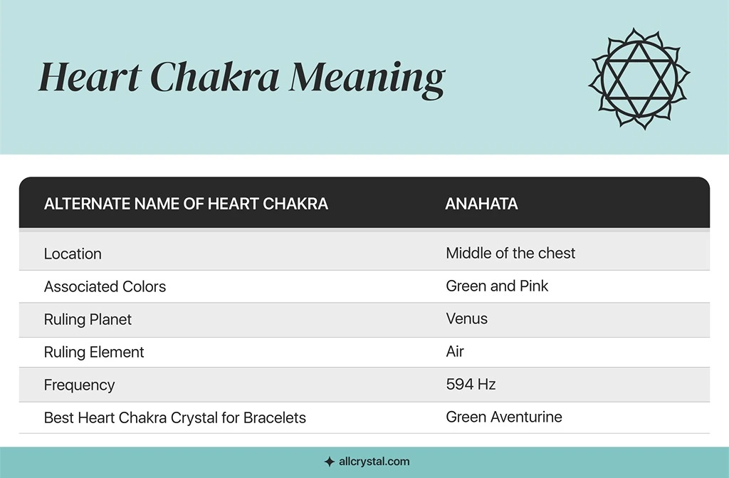 a graphic table for heart chakra meaning