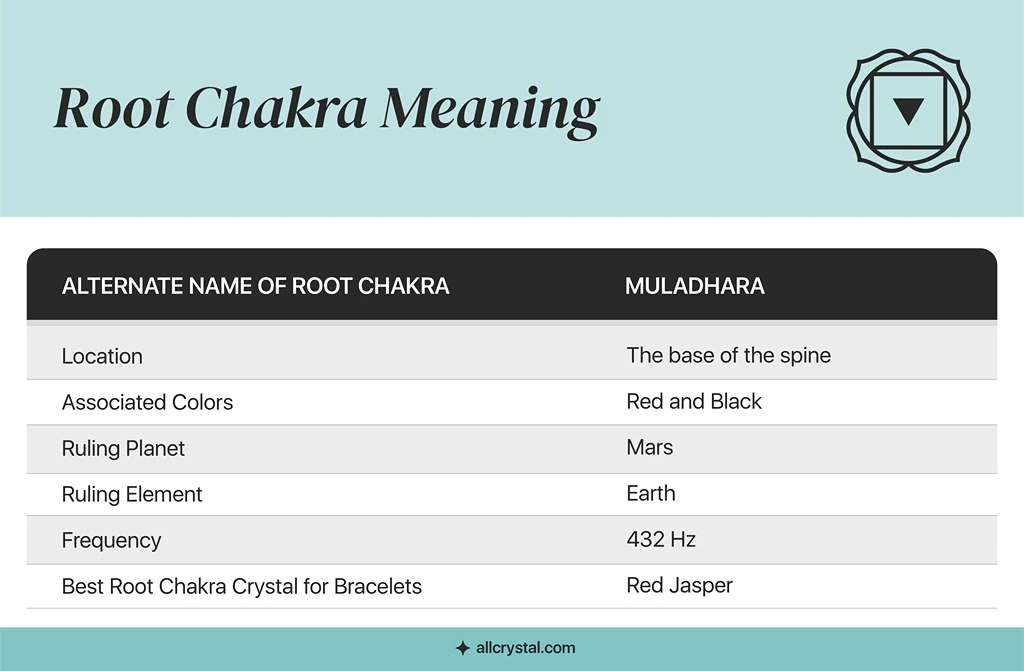 A graphic table for Root Chakra meaning
