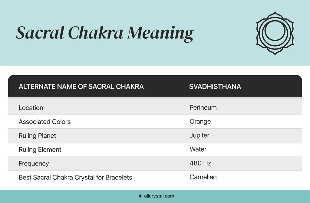 A graphic table for sacral chakra meaning