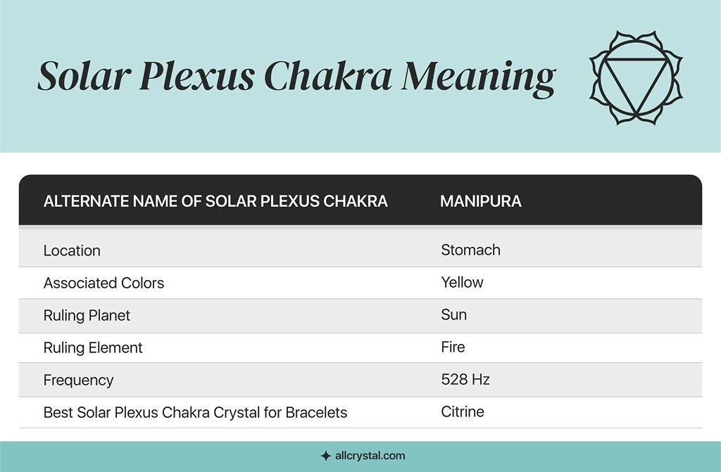 a graphic table for solar plexus chakra meaning