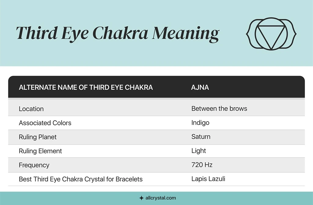 a graphic table for third eye chakra meaning