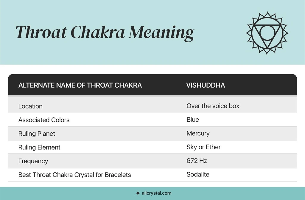a graphic table for throat chakra meaning