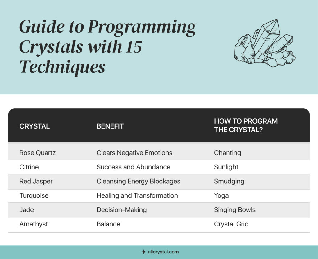 graphic design table discussing an overview of crystal name, benefit and how to program crystal