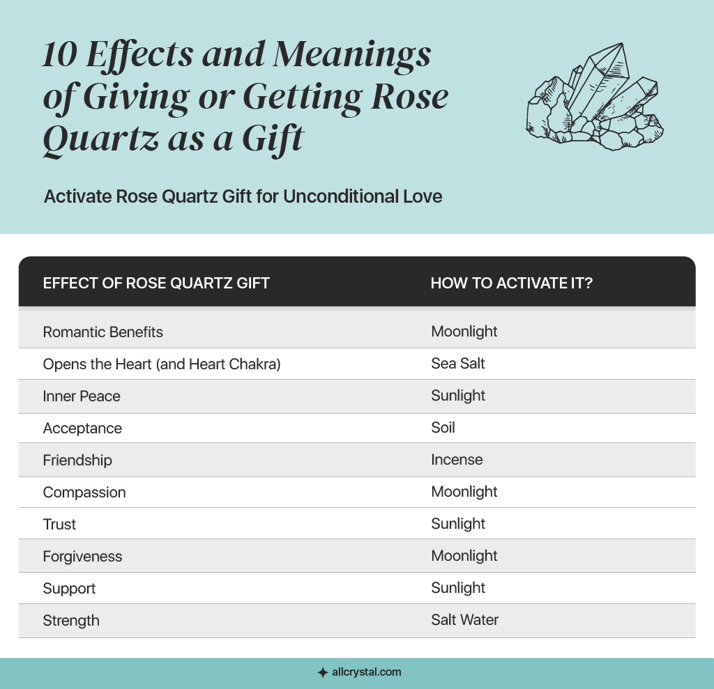Graphics table showing effects of rose quartz gift and how to activate it. 