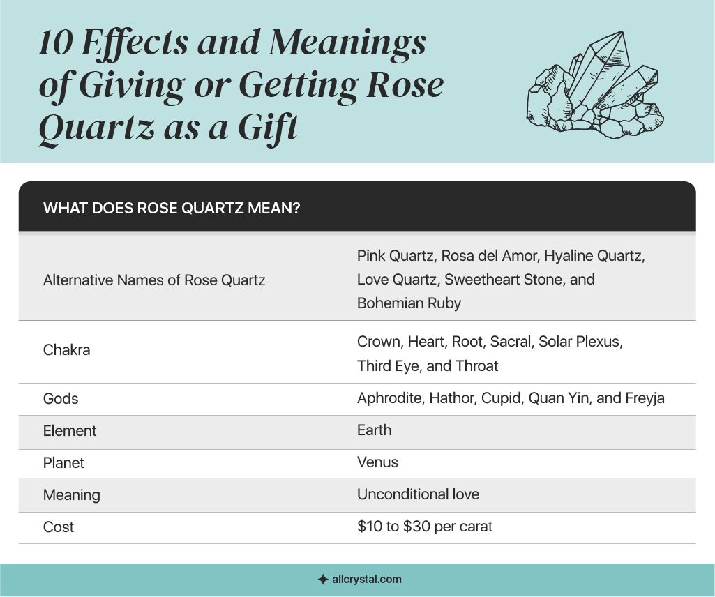 Graphics table showing the details about rose quartz.