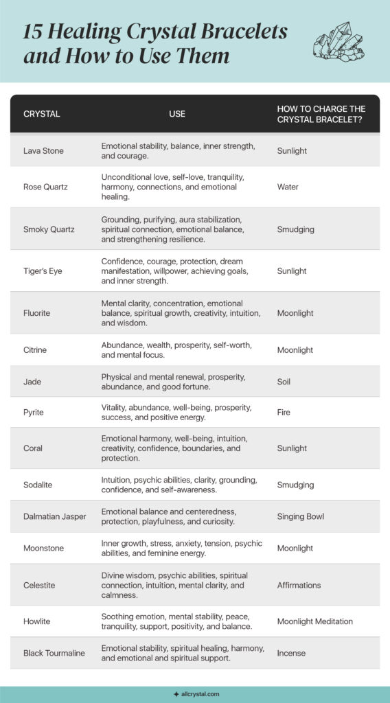 a graphic designed table explaining 15 healing bracelets, its uses, and best way to charge the bracelet