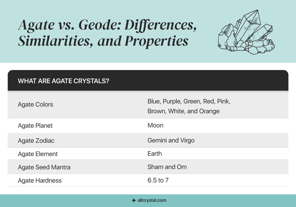 Graphic table showing properties of Agate.